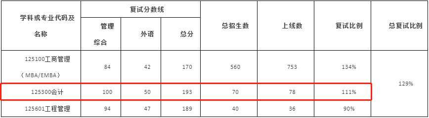 2022年武漢大學MPAcc復試錄取方案（復試時間、復試內容）