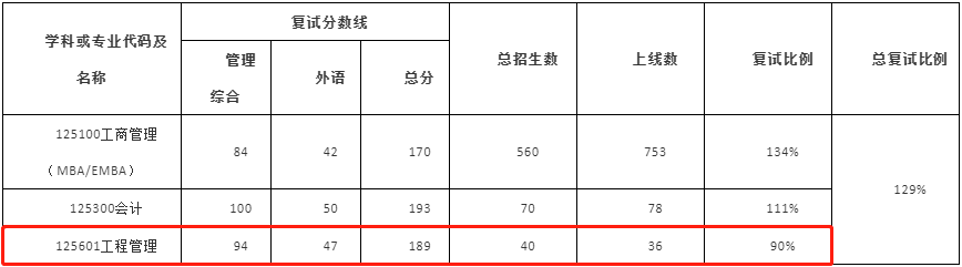 2022年武漢大學MEM復試錄取方案（復試時間、復試內容）
