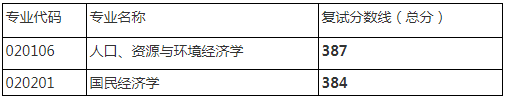 2022年四川大學經濟學院MPA復試錄取方案（復試時間、復試內容）