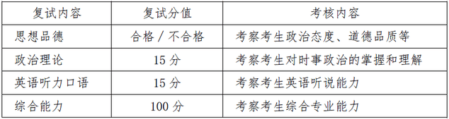 2022年北京航空航天大學MEM復試方案（復試時間、復試內容）