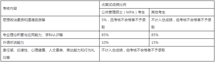 2022年中國農業大學MPA復試錄取方案（復試時間、復試內容）