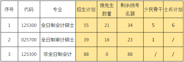 2022年廈門大學會計專碩MPAcc復試錄取方案（復試時間、復試內容）