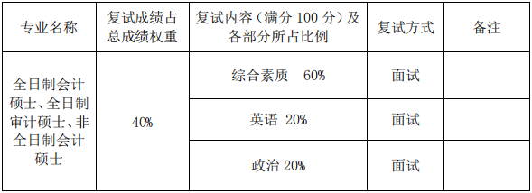 2022年廈門大學會計專碩MPAcc復試錄取方案（復試時間、復試內容）