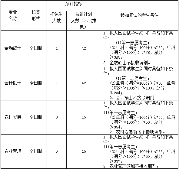 2022年西南大學會計專碩MPAcc復試錄取方案（復試時間、復試內容）
