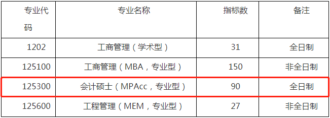 2022年廣州大學會計專碩MPAcc復試方案（復試時間、復試內(nèi)容）