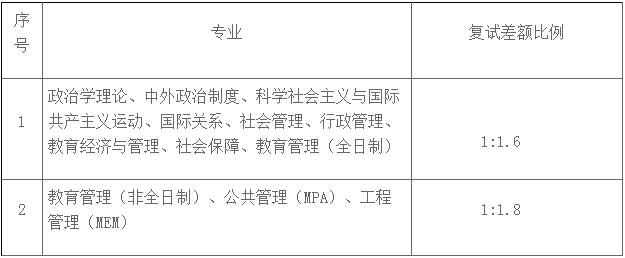2022年華南師范大學公共管理MPA復試方案（復試時間、復試內容）