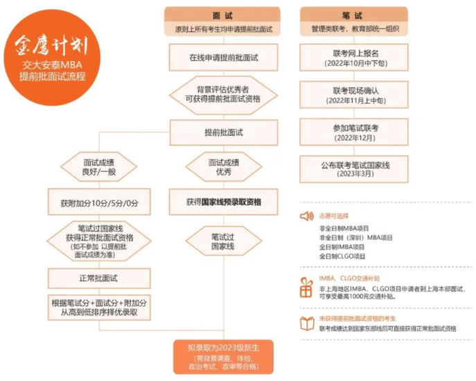 2023年入學上海交大安泰MBA提前面試政策！