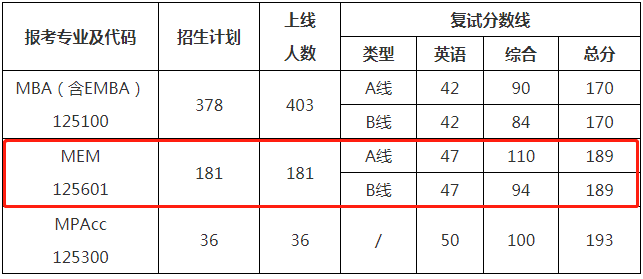 2022年西北工業(yè)大學工程管理MEM復試方案（復試時間、復試內(nèi)容）