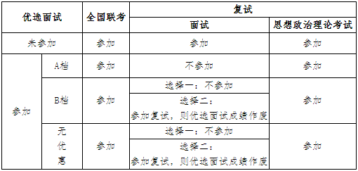 2022年上海交大電氣工程學院MEM復試方案（復試時間、復試內容）
