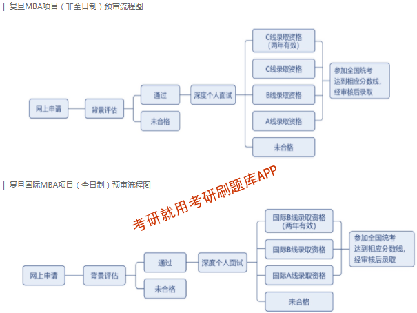 2023年復旦大學工商管理碩士（MBA）提前面試方案