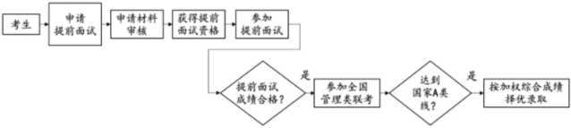 2023年北京大學軟微學院工程管理（MEM）提前面試方案