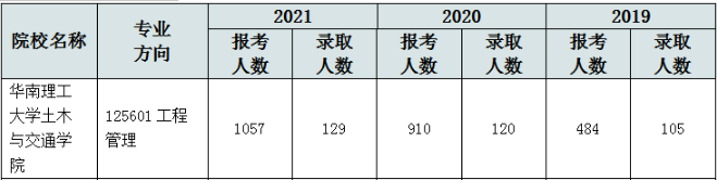 華南理工大學土木交通學院2022MEM復試錄取分析-雄松華章考研