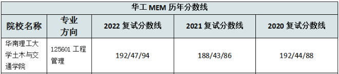 華南理工大學土木交通學院2022MEM復試錄取分析-雄松華章考研