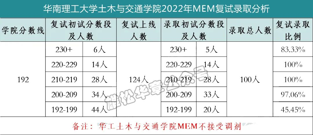 華南理工大學土木交通學院2022MEM復試錄取分析-雄松華章考研