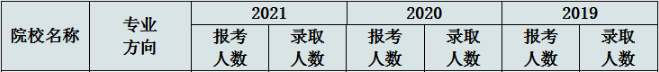 華南理工大學工商管理學院2022MEM復試錄取分析-雄松華章考研