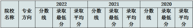華南理工大學工商管理學院2022MEM復試錄取分析-雄松華章考研
