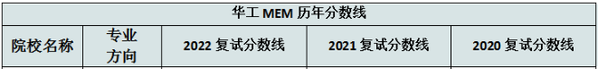 華南理工大學工商管理學院2022MEM復試錄取分析-雄松華章考研