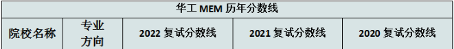 華南理工大學(xué)經(jīng)濟(jì)與金融學(xué)院2022MEM復(fù)試錄取分析-雄松華章考研