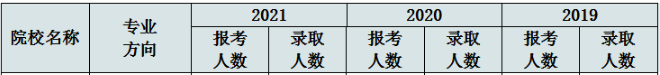 華南理工大學(xué)旅游管理系2022MEM復(fù)試錄取分析-雄松華章考研