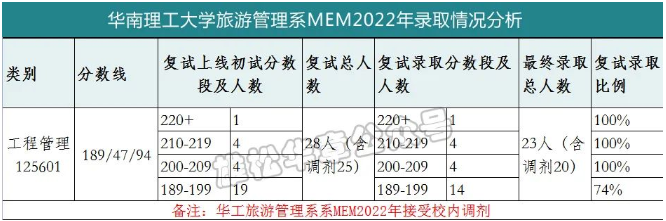 華南理工大學(xué)旅游管理系2022MEM復(fù)試錄取分析-雄松華章考研
