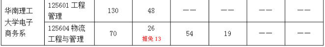 華南理工大學電子商務系2022MEM復試錄取分析-雄松華章考研