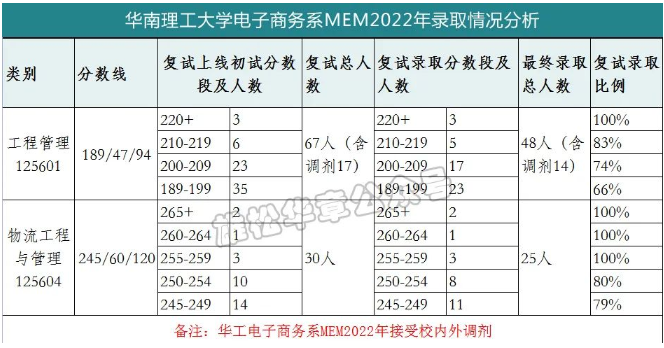 華南理工大學電子商務系2022MEM復試錄取分析-雄松華章考研